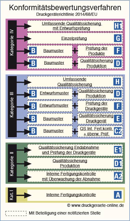 Modulauswahl